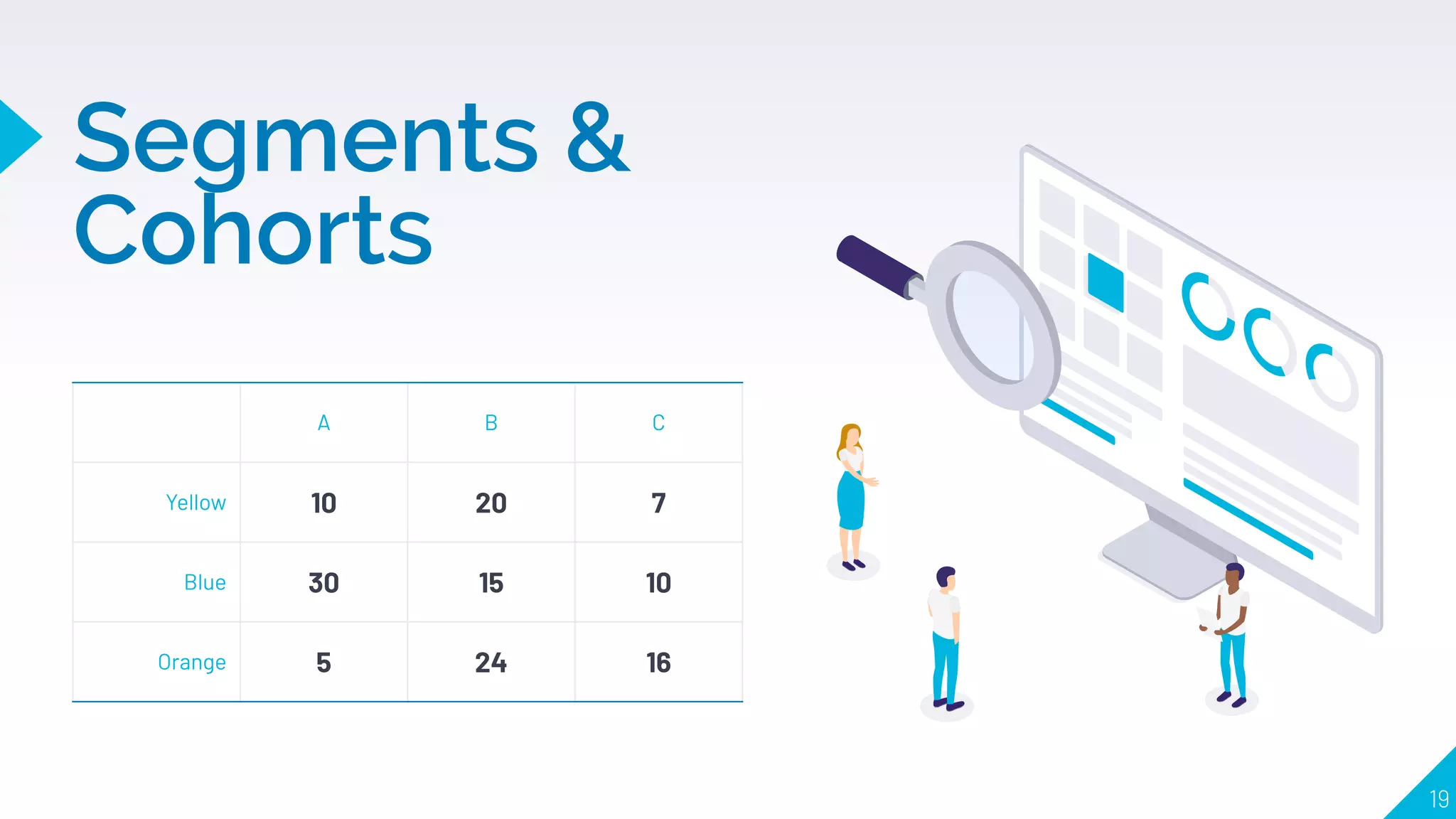 Segments &
Cohorts
A B C
Yellow 10 20 7
Blue 30 15 10
Orange 5 24 16
19
 