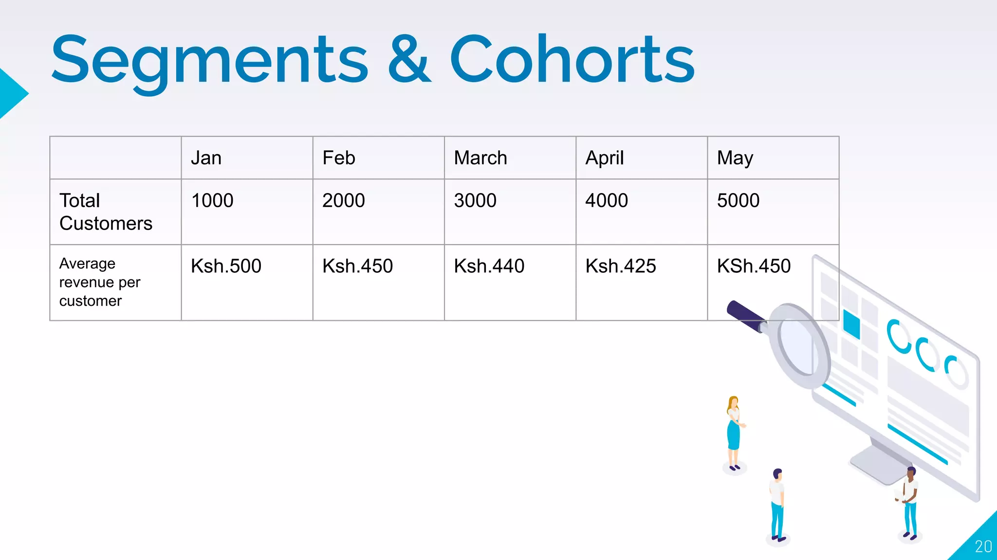 Segments & Cohorts
20
Jan Feb March April May
Total
Customers
1000 2000 3000 4000 5000
Average
revenue per
customer
Ksh.500 Ksh.450 Ksh.440 Ksh.425 KSh.450
 