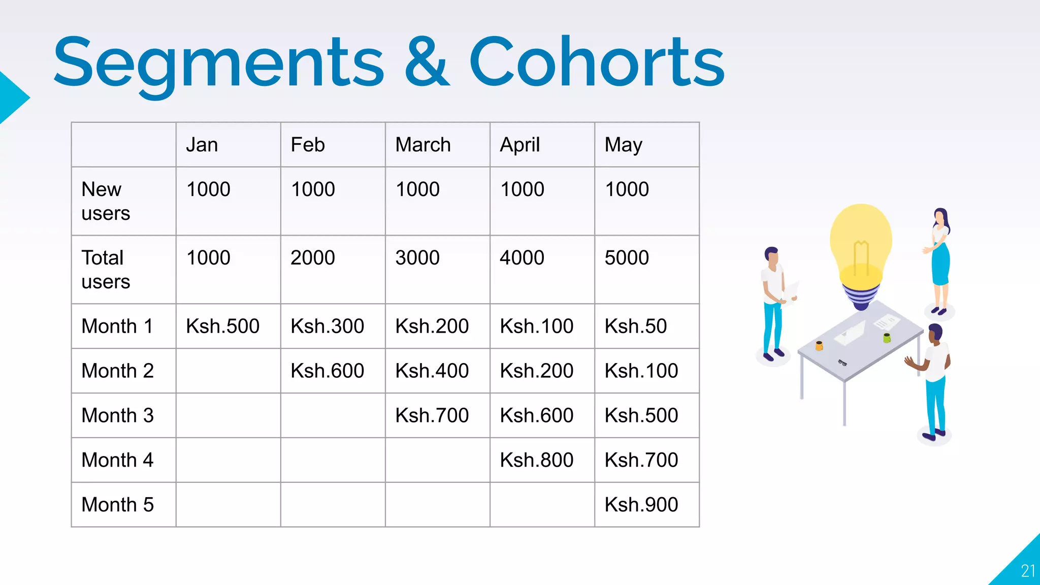 Segments & Cohorts
21
Jan Feb March April May
New
users
1000 1000 1000 1000 1000
Total
users
1000 2000 3000 4000 5000
Month 1 Ksh.500 Ksh.300 Ksh.200 Ksh.100 Ksh.50
Month 2 Ksh.600 Ksh.400 Ksh.200 Ksh.100
Month 3 Ksh.700 Ksh.600 Ksh.500
Month 4 Ksh.800 Ksh.700
Month 5 Ksh.900
 