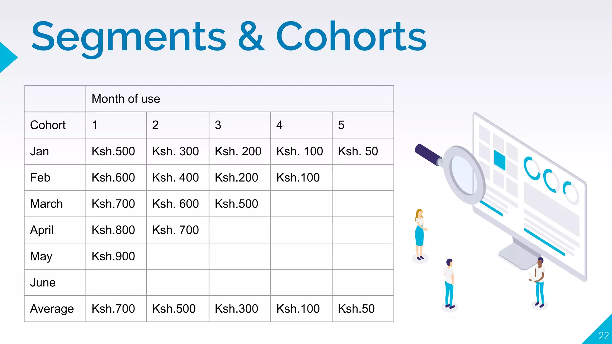 Segments & Cohorts
22
Month of use
Cohort 1 2 3 4 5
Jan Ksh.500 Ksh. 300 Ksh. 200 Ksh. 100 Ksh. 50
Feb Ksh.600 Ksh. 400 Ksh.200 Ksh.100
March Ksh.700 Ksh. 600 Ksh.500
April Ksh.800 Ksh. 700
May Ksh.900
June
Average Ksh.700 Ksh.500 Ksh.300 Ksh.100 Ksh.50
 
