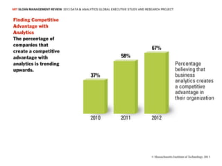 MIT SLOAN MANAGEMENT REVIEW 2013 DATA & ANALYTICS GLOBAL EXECUTIVE STUDY AND RESEARCH PROJECT


Finding Competitive
Advantage with
Analytics
The percentage of
companies that
create a competitive
advantage with
analytics is trending
upwards.




                                                                                © Massachusetts Institute of Technology, 2013
 