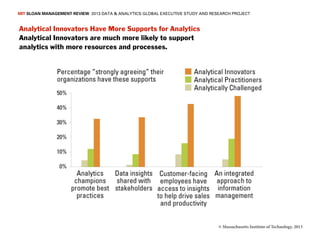 MIT SLOAN MANAGEMENT REVIEW 2013 DATA & ANALYTICS GLOBAL EXECUTIVE STUDY AND RESEARCH PROJECT


Analytical Innovators Have More Supports for Analytics
Analytical Innovators are much more likely to support
analytics with more resources and processes.




                                                                                © Massachusetts Institute of Technology, 2013
 