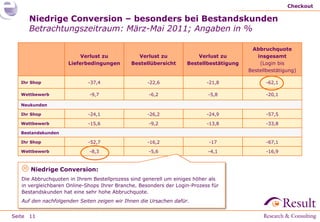 Checkout

      Niedrige Conversion – besonders bei Bestandskunden
      Betrachtungszeitraum: März-Mai 2011; Angaben in %

                                                                                         Abbruchquote
                          Verlust zu           Verlust zu              Verlust zu          insgesamt
                     Lieferbedingungen       Bestellübersicht      Bestellbestätigung       (Login bis
                                                                                        Bestellbestätigung)

   Ihr Shop                  -37,4                  -22,6                  -21,8               -62,1

   Wettbewerb                -9,7                   -6,2                   -5,8                -20,1

   Neukunden

   Ihr Shop                  -24,1                  -26,2                  -24,9               -57,5

   Wettbewerb                -15,6                  -9,2                   -13,8               -33,8

   Bestandskunden

   Ihr Shop                  -52,7                  -16,2                   -17                -67,1

   Wettbewerb                -8,3                   -5,6                   -4,1                -16,9



    Niedrige Conversion:
   Die Abbruchquoten in Ihrem Bestellprozess sind generell um einiges höher als
   in vergleichbaren Online-Shops Ihrer Branche. Besonders der Login-Prozess für
   Bestandskunden hat eine sehr hohe Abbruchquote.
   Auf den nachfolgenden Seiten zeigen wir Ihnen die Ursachen dafür.


Seite 11
 