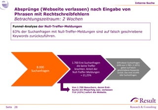 Interne Suche

     Absprünge (Webseite verlassen) nach Eingabe von
     Phrasen mit Rechtschreibfehlern
     Betrachtungszeitraum: 2 Wochen
    Funnel-Analyse der Null-Treffer-Meldungen
    63% der Suchanfragen mit Null-Treffer-Meldungen sind auf falsch geschriebene
    Keywords zurückzuführen.




                                       1.700 Erst-Suchanfragen               63% dieser Suchanfragen
                                           die keine Treffer                 (63% von 1.700 = 1.1071)
                  8.000                                                           gehen auf falsch
                                         brachten. Anteil der                 geschriebene Keywords
               Suchanfragen            Null-Treffer-Meldungen                 zurück. Das sind 14,64%
                                               = 21,25%                         aller Suchanfragen.




                                       Von 1.700 Besuchern, deren Erst-
                                       Suche ein Misserfolg war, verlassen
                                       714 (42%) sofort die Website.




Seite 28
 