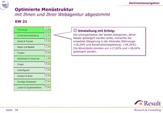 Sortimentsnavigation

     Optimierte Menüstruktur
     mit Ihnen und Ihrer Webagentur abgestimmt
     KW 21

                               Umstellung mit Erfolg:
                              Die Umorganisation der beiden Kategorien, deren
                              Absatz gesteigert werden sollte, erbrachte die
                              erwartete Steigerung in der Klickrate (Fahrzeuge:
                              +18,24% und Konstruktionsspielzeug: +36,26%).
                              Die Abverkäufe konnten um +17,65% und +38,64%
                              gesteigert werden.




Seite 34
 