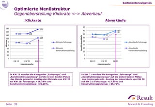 Sortimentsnavigation

                   Optimierte Menüstruktur
                   Gegenüberstellung Klickrate <-> Abverkauf
                                Klickrate                                                                                 Abverkäufe
                                                                                                     45
  180                                           175
                                                                                                     40                                40
  160                                                                                                                                  38
                       148          148                                                              35       35           34
  140




                                                                                 Anzahl Abverkäufe
                                                124                                                  30       31
  120                                                                                                                      28
Klickrate




  100                                                                                                25
                       96                               Klickrate Fahrzeuge                                                                     Abverkäufe Fahrzeuge
                                    91
      80                                                                                             20

      60                                                Klickrate                                    15                                         Abverkäufe
                                                        Konstruktionsspielzeug                                                                  Konstruktionsspielzeug
      40                                                                                             10
      20                                                                                              5
            0                                                                                         0
                   KW 19       KW 20        KW 21                                                         KW 19       KW 20        KW 21
                            Kalenderwoche                                                                          Kalenderwoche




                In KW 21 wurden die Kategorien „Fahrzeuge“ und                           In KW 21 wurden die Kategorien „Fahrzeuge“ und
                „Konstruktionsspielzeug“ auf die ersten beiden Plätze                    „Konstruktionsspielzeug“ auf die ersten beiden Plätze
                 des Menüs gebracht. Anstieg der Klickrate von KW 20                      des Menüs gebracht. Anstieg der Abverkäufe von KW 20
                auf KW 21: Fahrzeuge: +18,24% und                                        auf KW 21: Fahrzeuge: +17,65% und
                Konstruktionsspielzeug: +36,26%.                                         Konstruktionsspielzeug: +35,71%.




 Seite 35
 