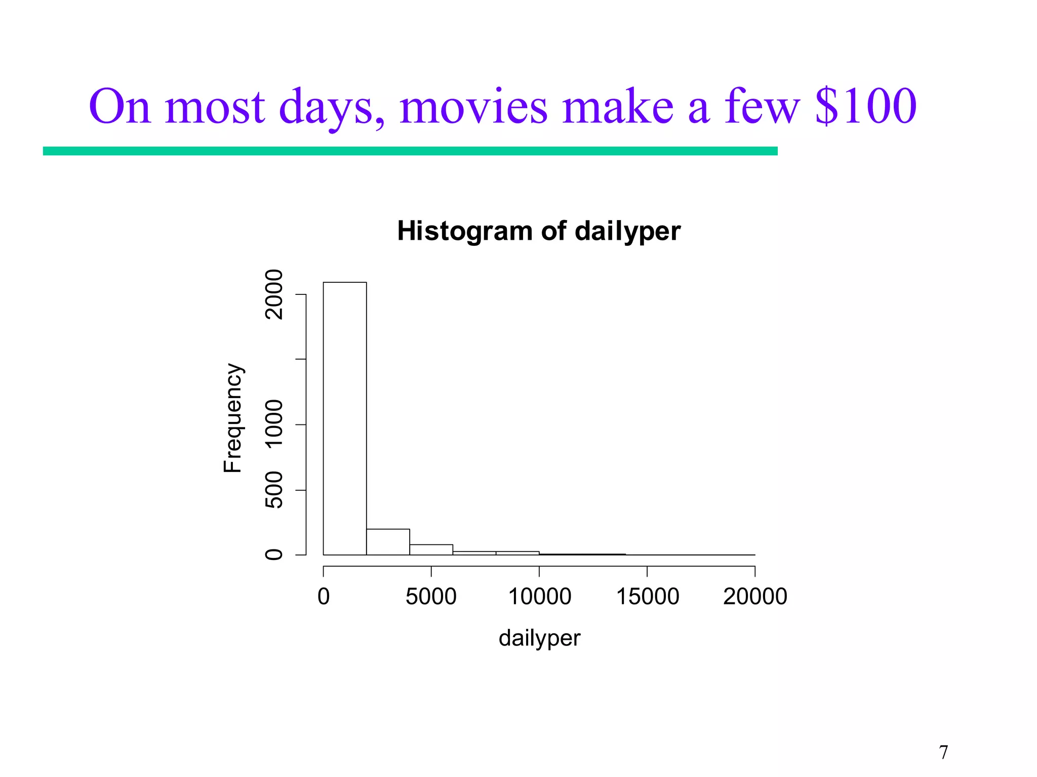 On most days, movies make a few $100

                                Histogram of dailyper
                 2000
     Frequency
                 500 1000
                 0




                            0   5000    10000     15000   20000
                                       dailyper



                                                                  7
 