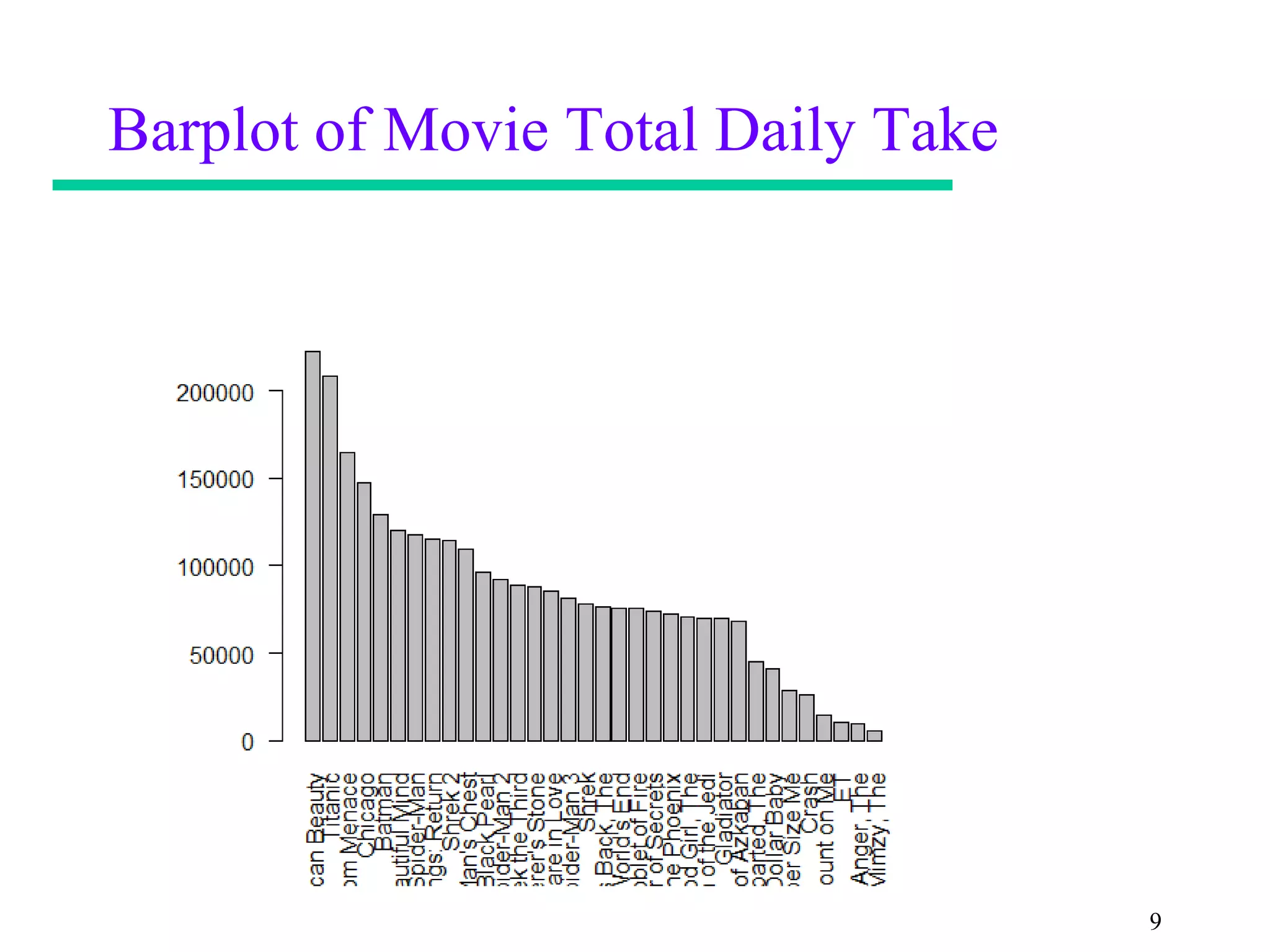 Barplot of Movie Total Daily Take




                                    9
 
