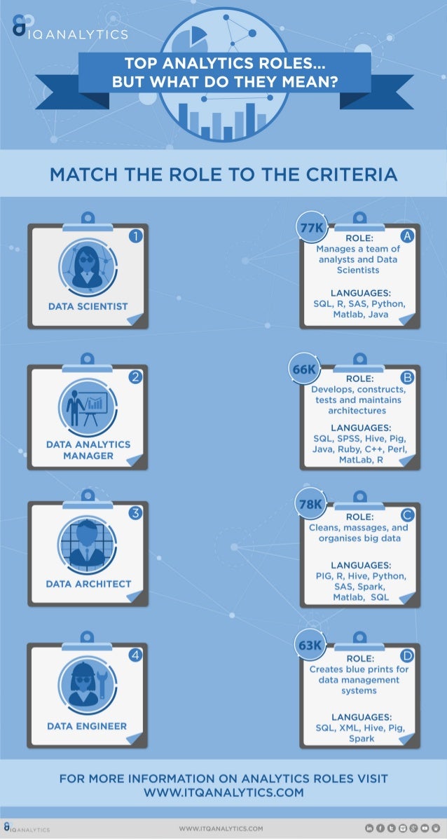 M/ -‘. TCI-I THE ROLE TO THE CRITERIA

 

DATA SCIENTIST

 

DATA ANALYTICS
MANAGER

 

DATA ARCHITECT

 

DATA ENGINEER

...