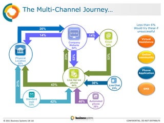 The Multi-Channel Journey…

                                                                                                  Less than 6%
                                 26%                                                             Would try these if
                                                                                                   unsuccessful
                                 14%                             14%
                                                     %
                                                                                                        Virtual
                                                   Company                   Email                    Assistance
                                                   Website                    43%
                                                     64%

                                                                                                        Online




                                                                              53%
                                             23%

                                                     53%
           Physical                                                                                   community
           Location
             55%

                                                                                                        Phone
                                                                                                      Application

                                               Live rep via
             21%




                                                  phone           36%
                                       43%         44%                         Live Chat
                                                                                  23%                     SMS



                      Standard
                        mail           42%                 46%   Automated
                        33%                                        phone
                                                                    38%




© 2011 Business Systems UK Ltd                                                             CONFIDENTIAL. DO NOT DISTRIBUTE
 