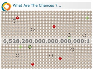 What Are The Chances ?...




 6,528,280,000,000,000,000:1



© 2011 Business Systems UK Ltd                 CONFIDENTIAL. DO NOT DISTRIBUTE
 