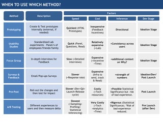 A/B Testing Best Practices - Do's and Don'ts | PPTX