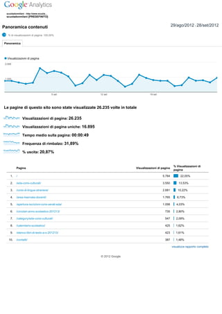 scuoladonmilani ­ http://www.scuola…
  scuoladonmilani [PREDEFINITO]



Panoramica contenuti                                                                                  29/ago/2012 ­ 28/set/2012

   % di visualizzazioni di pagina: 100,00%


Panoramica




   Visualizzazioni di pagina
 2.000




 1.000




                                         5 set            12 set                    19 set




Le pagine di questo sito sono state visualizzate 26.235 volte in totale

               Visualizzazioni di pagina: 26.235

               Visualizzazioni di pagina uniche: 16.895

               Tempo medio sulla pagina: 00:00:49

               Frequenza di rimbalzo: 31,89%

               % uscita: 20,87%


                                                                                                       % Visualizzazioni di
          Pagina                                                          Visualizzazioni di pagina
                                                                                                       pagina

     1.   /                                                                                  5.784          22,05%

     2.   /eda­corsi­culturali/                                                              3.550         13,53%

     3.   /corsi­di­lingue­straniere/                                                        2.681        10,22%

     4.   /area­riservata­docenti/                                                           1.765        6,73%

     5.   /apertura­iscrizioni­corsi­serali­eda/                                             1.058       4,03%

     6.   /circolari­anno­scolastico­201213/                                                   735       2,80%

     7.   /category/eda­corsi­culturali/                                                       547       2,09%

     8.   /calendario­scolastico/                                                              425       1,62%

     9.   /elenco­libri­di­testo­a­s­201213/                                                   423       1,61%

    10.   /contatti/                                                                           387       1,48%

                                                                                                      visualizza rapporto completo


                                                          © 2012 Google
 