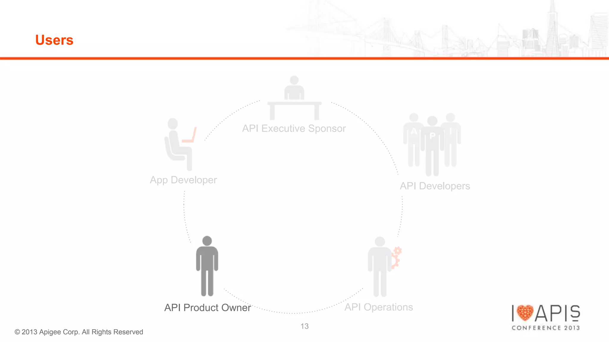 Users

API Executive Sponsor

App Developer

API Developers

API Operations

API Product Owner
© 2013 Apigee Corp. All Rights Reserved

13

 