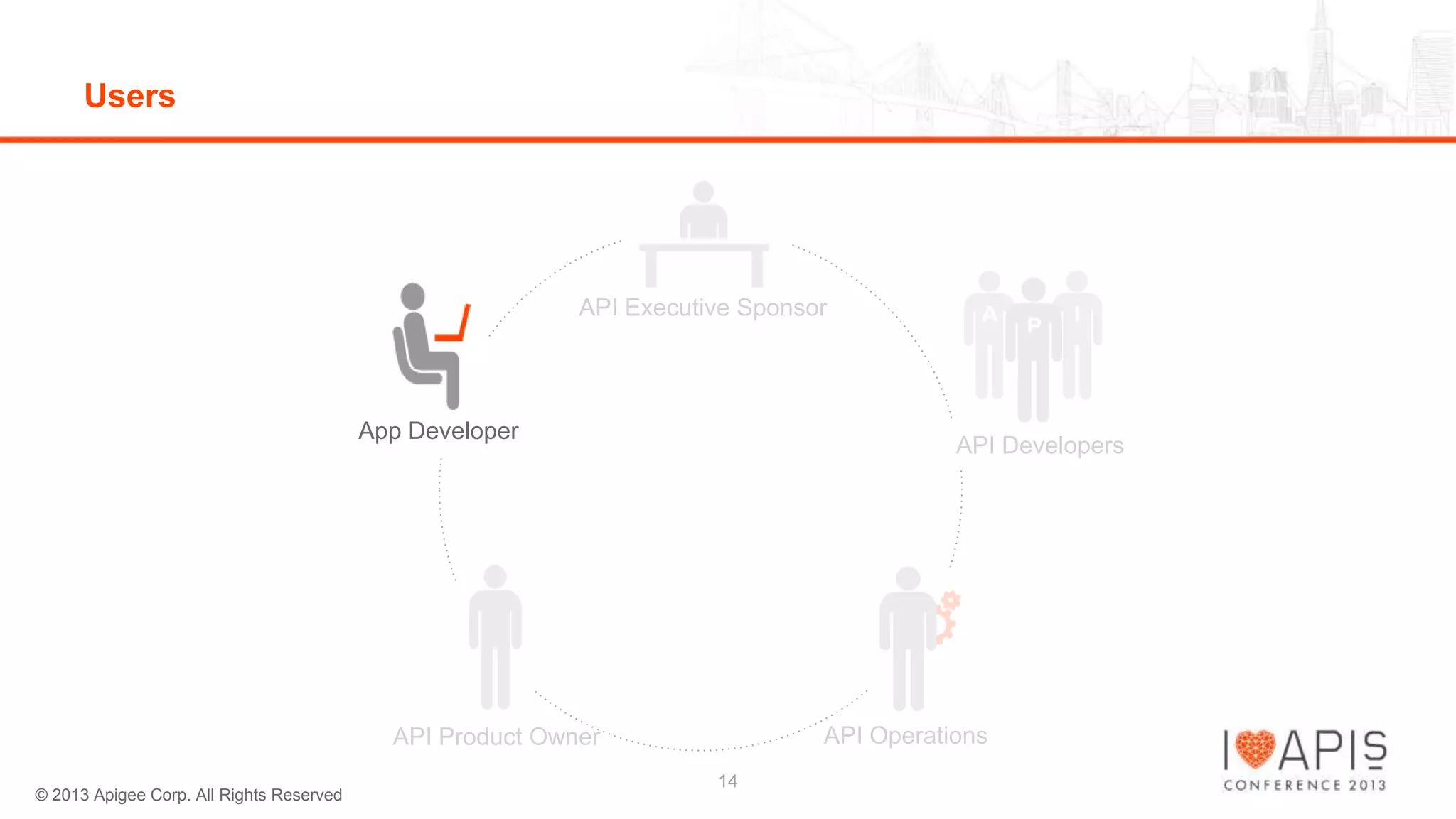 Users

API Executive Sponsor

App Developer

API Developers

API Operations

API Product Owner
© 2013 Apigee Corp. All Rights Reserved

14

 