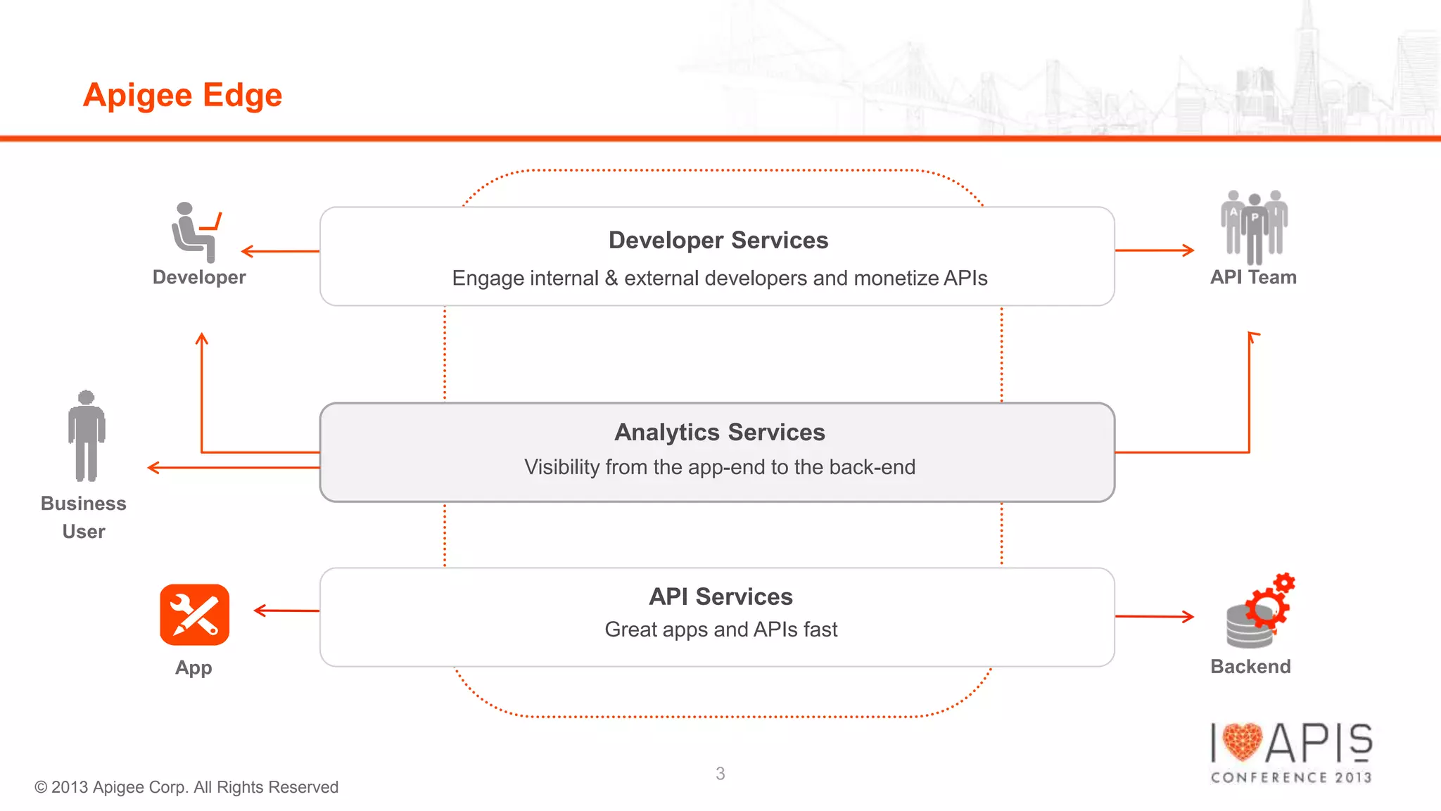 Apigee Edge

Developer Services
Developer

Engage internal & external developers and monetize APIs

API Team

Analytics Services
Visibility from the app-end to the back-end
Business
User

API Services
Great apps and APIs fast
Backend

App

© 2013 Apigee Corp. All Rights Reserved

3

 