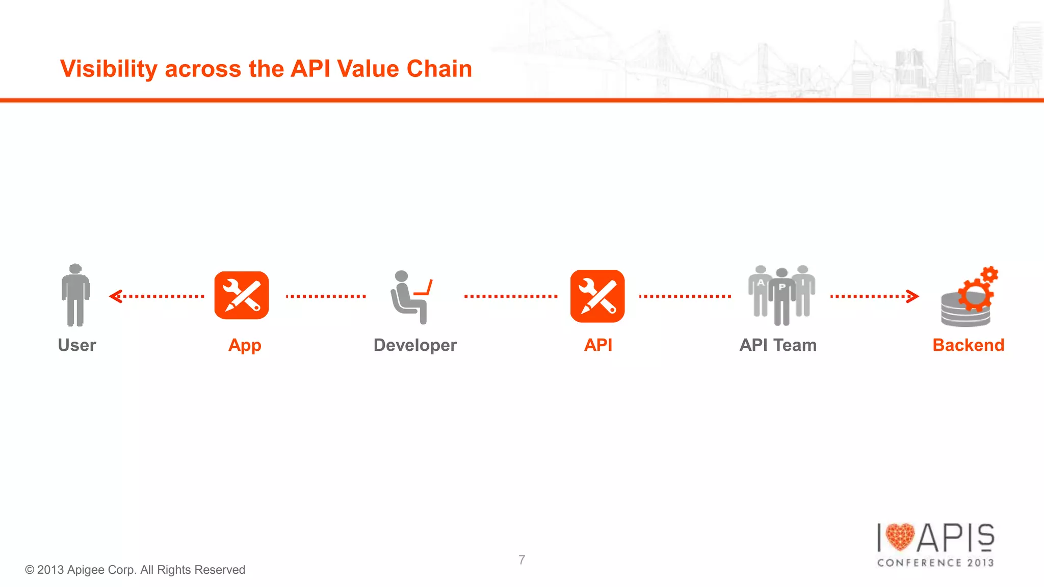 Visibility across the API Value Chain

User

App

© 2013 Apigee Corp. All Rights Reserved

Developer

API

7

API Team

Backend

 