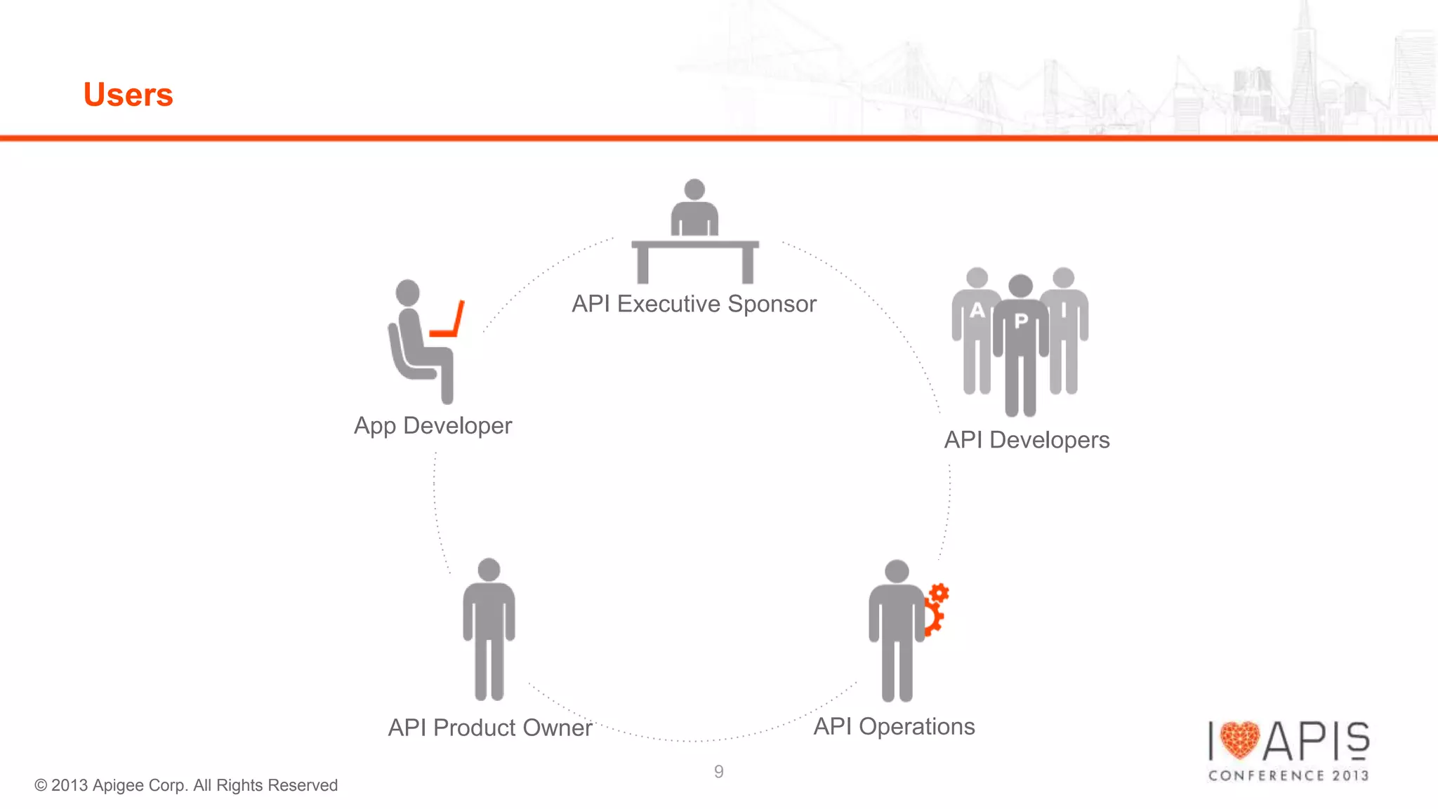 Users

API Executive Sponsor

App Developer

API Developers

API Operations

API Product Owner
© 2013 Apigee Corp. All Rights Reserved

9

 