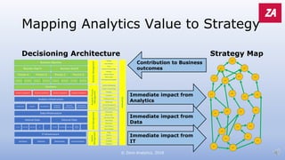 Mapping Analytics Value to Strategy
Decisioning Architecture Strategy Map
Contribution to Business
outcomes
Immediate impact from
Analytics
Immediate impact from
Data
Immediate impact from
IT
© Zeno Analytics, 2018
 