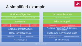 A simplified example
Business Objective
Business Goal A Business Goal B
Decisions
Analytics
Capability 1
Analytics
Capability 2
Analytics Capablity
3
Analytics
Capability 4
Analytics Infrastructure
Data Infrastructure
Internal Data External Data
IT Infrastructure
© Zeno Analytics, 2018
Increase Revenue
Acquire new customers
Who to target?
Prospecting Credit Limit
Predictive Modeling/ML & Campaign
optimization
Customer & Prospect data
Customer Product & Revenue,
Campaign data
Marketable Market Universe
IT Infrastructure
Increase Revenue
Acquire new customers
Who to target?
Prospecting
 