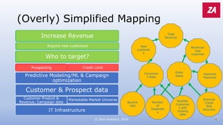 (Overly) Simplified Mapping
© Zeno Analytics, 2018
Increase Revenue
Acquire new customers
Who to target?
Prospecting Credit Limit
Predictive Modeling/ML & Campaign
optimization
Customer & Prospect data
Customer Product &
Revenue, Campaign data
Marketable Market Universe
IT Infrastructure
Increase Revenue
Acquire new customers
Who to target?
Prospecting
Payment
Received
Total
Revenue
New
customer
s
Revenue/
new
customer
Conversio
n Rate
Order
Value
Bounce
rate
External
Credit
Risk
Accuracy
Number
of
Duplicate
s
Number
Customer
s with
missing
data
 