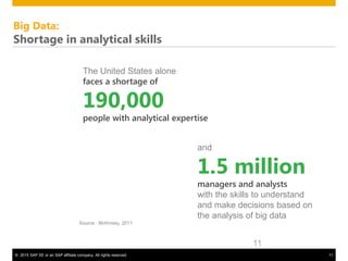 © 2015 SAP SE or an SAP affiliate company. All rights reserved. 11
Big Data:
Shortage in analytical skills
11
The United States alone
faces a shortage of
190,000
people with analytical expertise
and
1.5 million
managers and analysts
with the skills to understand
and make decisions based on
the analysis of big data
Source : McKinsey, 2011
 
