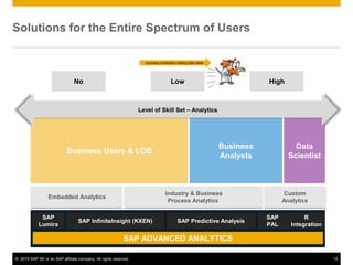 © 2015 SAP SE or an SAP affiliate company. All rights reserved. 14
Solutions for the Entire Spectrum of Users
Business Users & LOB
Data
Scientist
Business
Analysts
Level of Skill Set – Analytics
Low HighNo
97% 3% >0.1%
Embedded Analytics
Industry & Business
Process Analytics
Custom
Analytics
SAP
Lumira
SAP InfiniteInsight (KXEN) SAP Predictive Analysis
SAP
PAL
R
Integration
SAP ADVANCED ANALYTICS
including professors raising their skills
 