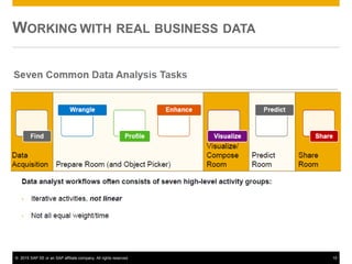 © 2015 SAP SE or an SAP affiliate company. All rights reserved. 15
WORKING WITH REAL BUSINESS DATA
 
