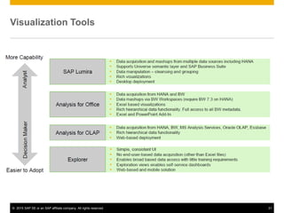 © 2015 SAP SE or an SAP affiliate company. All rights reserved. 31
Visualization Tools
 