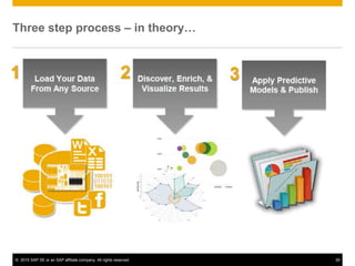 © 2015 SAP SE or an SAP affiliate company. All rights reserved. 39
Three step process – in theory…
 