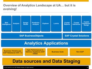 © 2015 SAP SE or an SAP affiliate company. All rights reserved. 40
Overview of Analytics Landscape at UA… but it is
evolving!
Analytics Applications
SAP BusinessObjects
Web
Intelligence
Analysis
Design
Studio
Predictive
Analysis
Explorer Lumira
SAP Crystal Solutions
Crystal
Reports
Crystal
Interactive
Crystal
Dashboard
Design
Data sources and Data Staging
Business Warehouse:
SAP Netweaver BW 7.3
High-Performance In-
Memory Appliance SAP
HANA
Business Suite Non-SAP
 