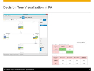 © 2015 SAP SE or an SAP affiliate company. All rights reserved. 50
Decision Tree Visualization in PA
 