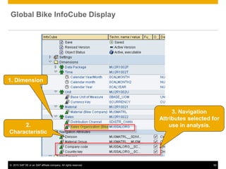 © 2015 SAP SE or an SAP affiliate company. All rights reserved. 55
Global Bike InfoCube Display
2.
Characteristic
1. Dimension
3. Navigation
Attributes selected for
use in analysis.
 
