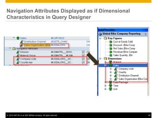 © 2015 SAP SE or an SAP affiliate company. All rights reserved. 56
Navigation Attributes Displayed as if Dimensional
Characteristics in Query Designer
 