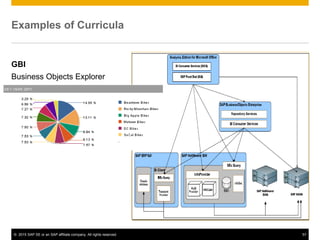 © 2015 SAP SE or an SAP affiliate company. All rights reserved. 57
Examples of Curricula
GBI
Business Objects Explorer
 
