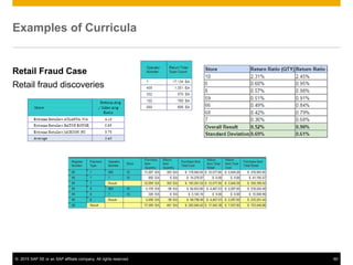 © 2015 SAP SE or an SAP affiliate company. All rights reserved. 60
Examples of Curricula
Retail Fraud Case
Retail fraud discoveries
 