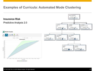 © 2015 SAP SE or an SAP affiliate company. All rights reserved. 61
Examples of Curricula: Automated Mode Clustering
Insurance Risk
Predictive Analysis 2.0
 