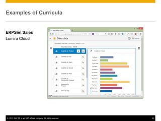 © 2015 SAP SE or an SAP affiliate company. All rights reserved. 62
Examples of Curricula
ERPSim Sales
Lumira Cloud
 