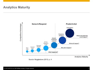 © 2015 SAP SE or an SAP affiliate company. All rights reserved. 7
Analytics Maturity
Source: Mugglestone (2013), p. 4
 