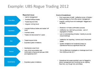 Example: UBS Rogue Trading 2012

 