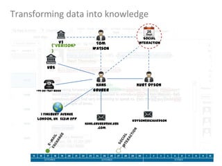 Transforming data into knowledge
26

Sept

VZ

(*Verizon?
)

Tom
Watson

Social
Interaction

UBS

+44-20-7567-8000

*Social
Hans
Interaction
Gruber

1 Finsbury Avenue
London, UK EC2M 2PP
hans.gruber@uk.ubs
.com

Kurt Dyson

kdyson@richardson

 