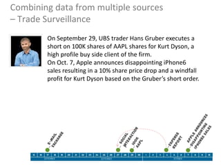 Combining data from multiple sources
– Trade Surveillance
On September 29, UBS trader Hans Gruber executes a
short on 100K shares of AAPL shares for Kurt Dyson, a
high profile buy side client of the firm.
On Oct. 7, Apple announces disappointing iPhone6
sales resulting in a 10% share price drop and a windfall
profit for Kurt Dyson based on the Gruber’s short order.

 