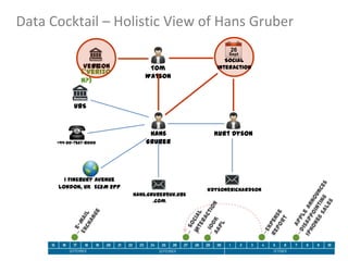 Data Cocktail – Holistic View of Hans Gruber
26

Sept

VZ
Verizon

(*Verizo
n?)

Tom
Watson

Social
Interaction

UBS

+44-20-7567-8000

Hans
Gruber

1 Finsbury Avenue
London, UK EC2M 2PP
hans.gruber@uk.ubs
.com

Kurt Dyson

kdyson@richardson

31

 