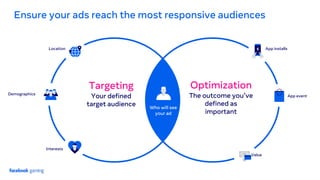 Ensure your ads reach the most responsive audiences
Targeting
Your defined
target audience
Optimization
The outcome you’ve
defined as
important
Who will see
your ad
Location
Demographics
Interests
App installs
App event
Value
 