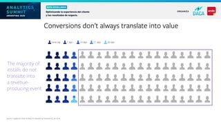 Conversions don’t always translate into value
Same day 7 days 14 days 21 days 28 days
The majority of
installs do not
translate into
a revenue-
producing event
Source: “Loyalty Isn’t Over, It’s Now On Demand” by Facebook IQ, Jan 2018.
 