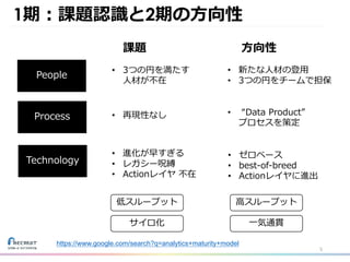 1期：課題認識と2期の⽅向性
5
People
Process
Technology
課題 ⽅向性
• 3つの円を満たす
⼈材が不在
• 再現性なし
• 進化が早すぎる
• レガシー呪縛
• Actionレイヤ 不在
• 新たな⼈材の登⽤
• 3つの円をチームで担保
• “Data Product”
プロセスを策定
• ゼロベース
• best-of-breed
• Actionレイヤに進出
低スループット
サイロ化
⾼スループット
⼀気通貫
https://www.google.com/search?q=analytics+maturity+model
 