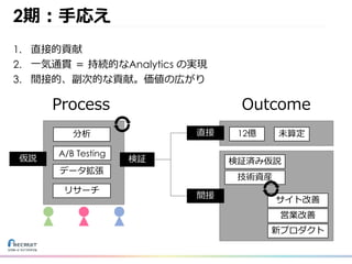 2期：⼿応え
1. 直接的貢献
2. ⼀気通貫 ＝ 持続的なAnalytics の実現
3. 間接的、副次的な貢献。価値の広がり
仮説
分析
A/B Testing
リサーチ
データ拡張
検証
Process Outcome
直接
間接
12億 未算定
検証済み仮説
技術資産
サイト改善
営業改善
新プロダクト
 
