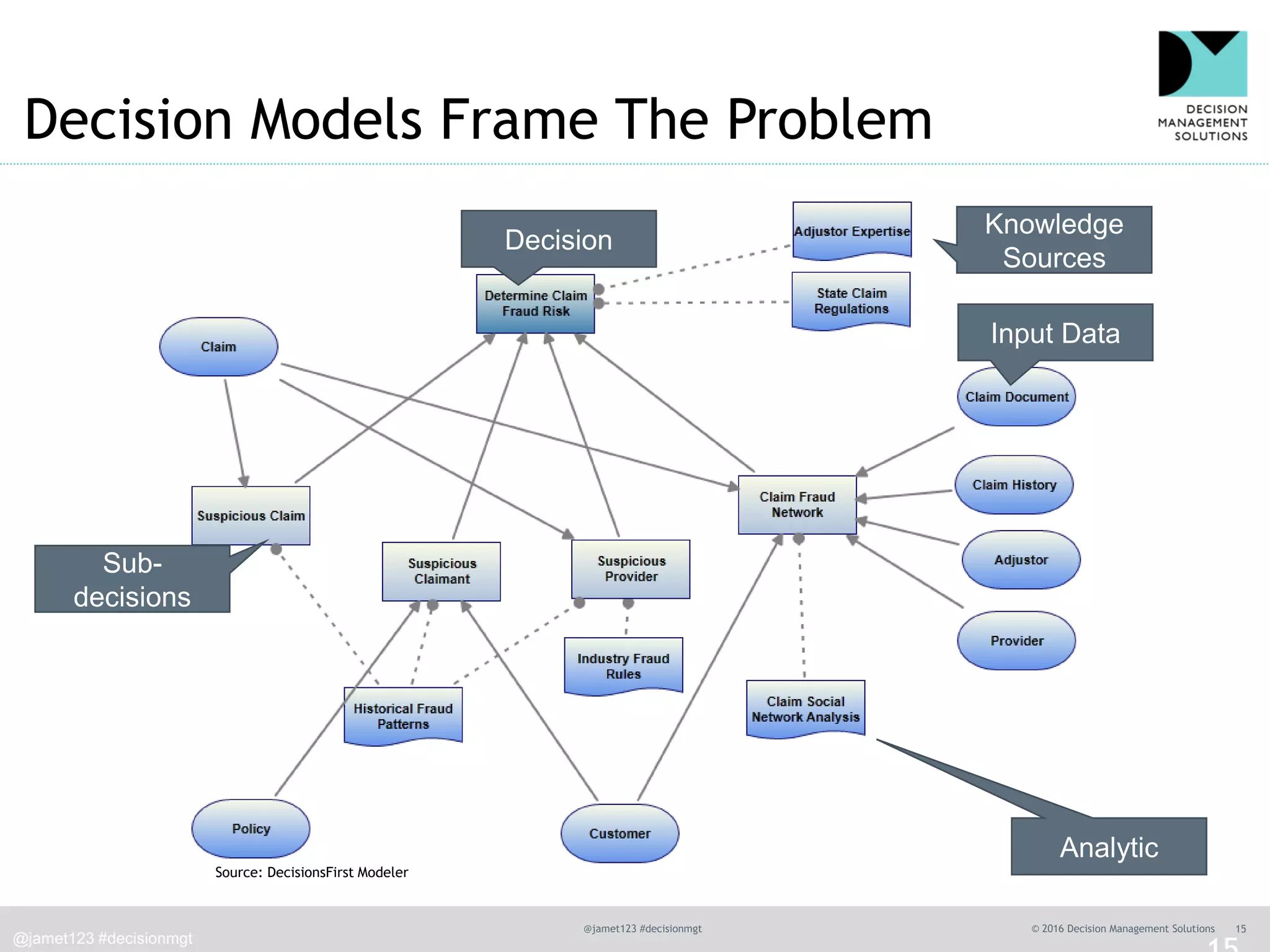 @jamet123 #decisionmgt © 2016 Decision Management Solutions 15
Decision Models Frame The Problem
Decision
Input Data
Knowledge
Sources
Sub-
decisions
Analytic
Source: DecisionsFirst Modeler
@jamet123 #decisionmgt
 