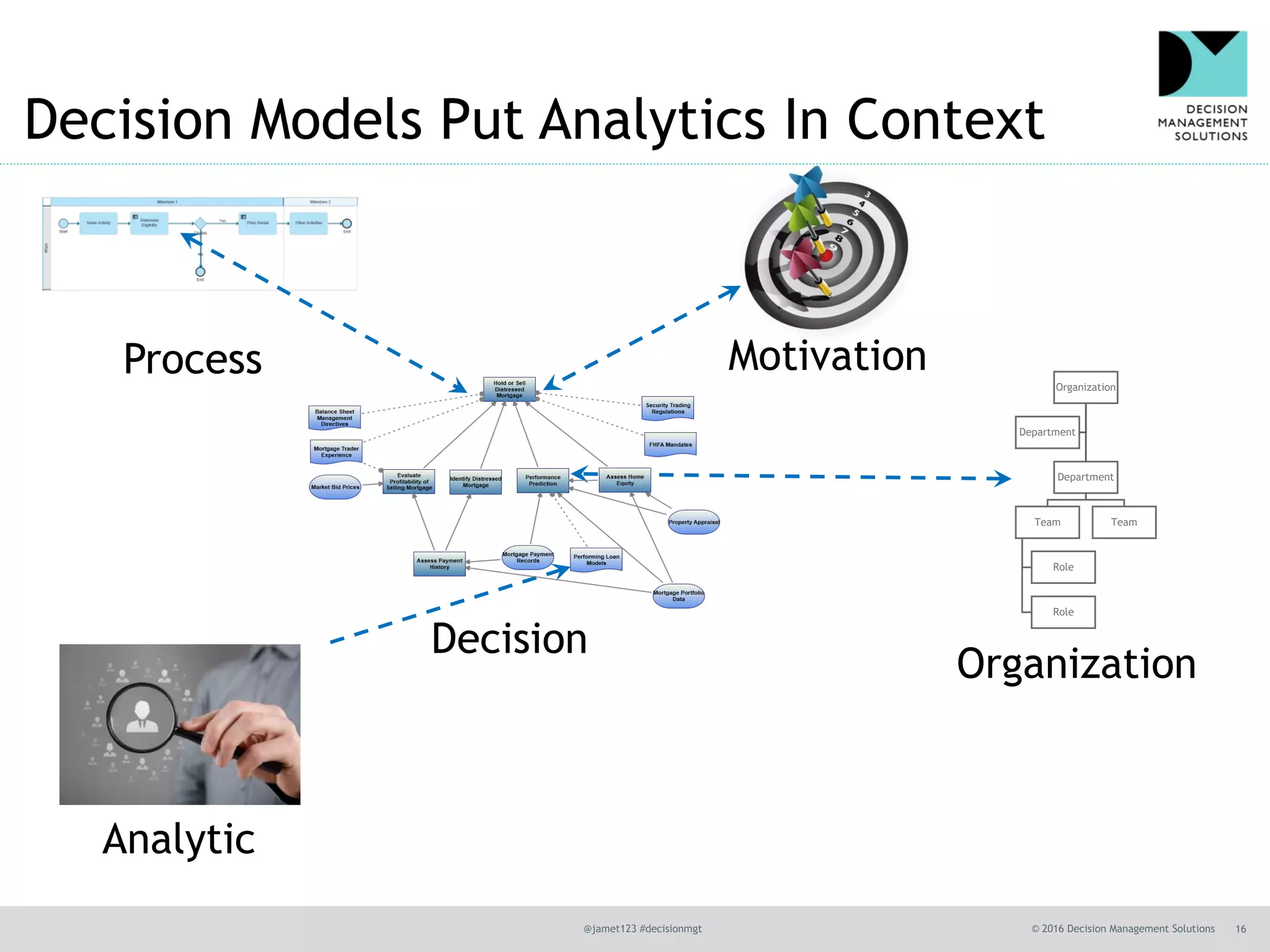 @jamet123 #decisionmgt © 2016 Decision Management Solutions 16
Decision Models Put Analytics In Context
Process
Decision
Motivation Organization
Department
Team
Role
Role
Team
Department
Organization
Analytic
 