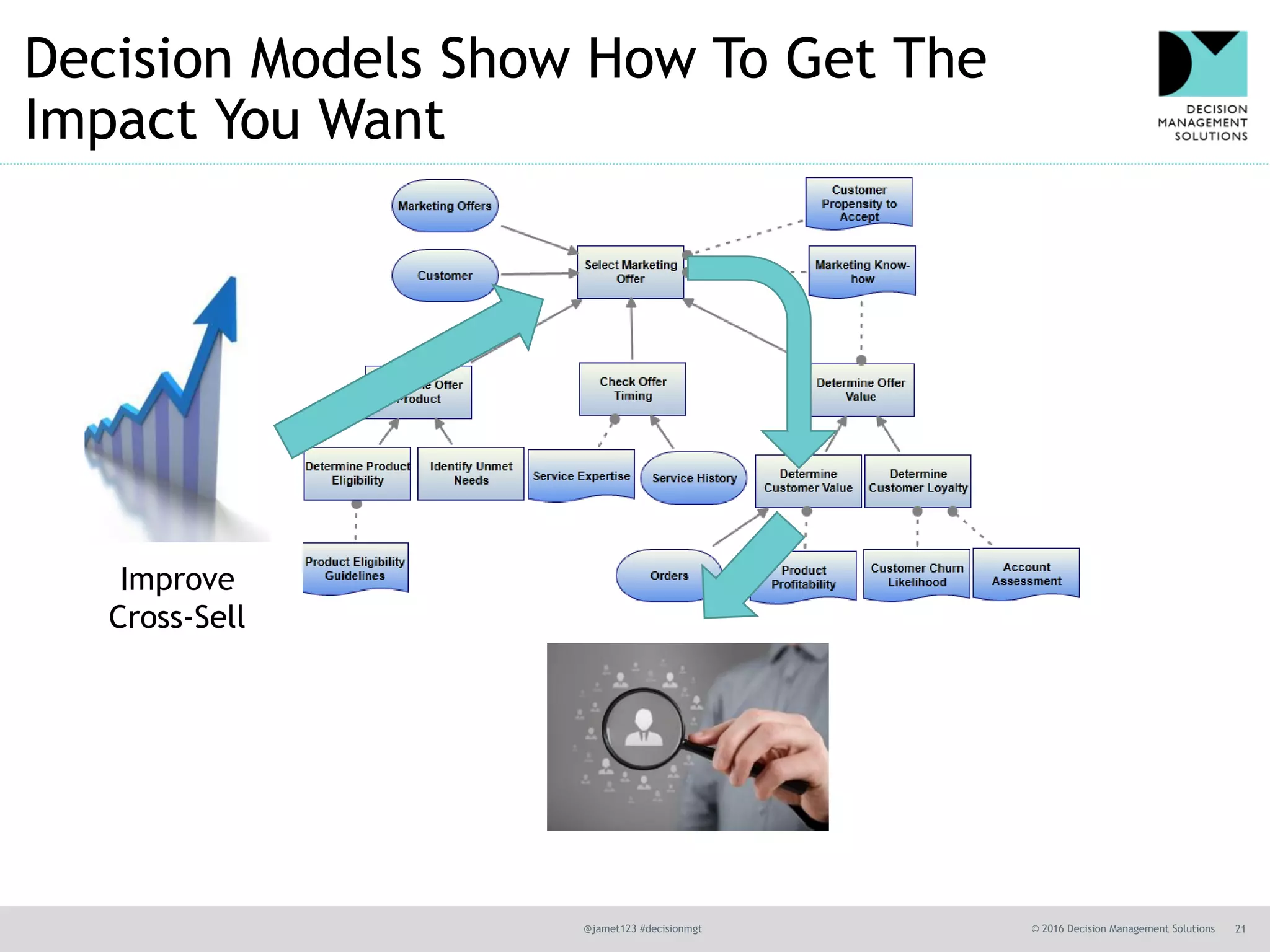 @jamet123 #decisionmgt © 2016 Decision Management Solutions 21
Decision Models Show How To Get The
Impact You Want
Improve
Cross-Sell
 